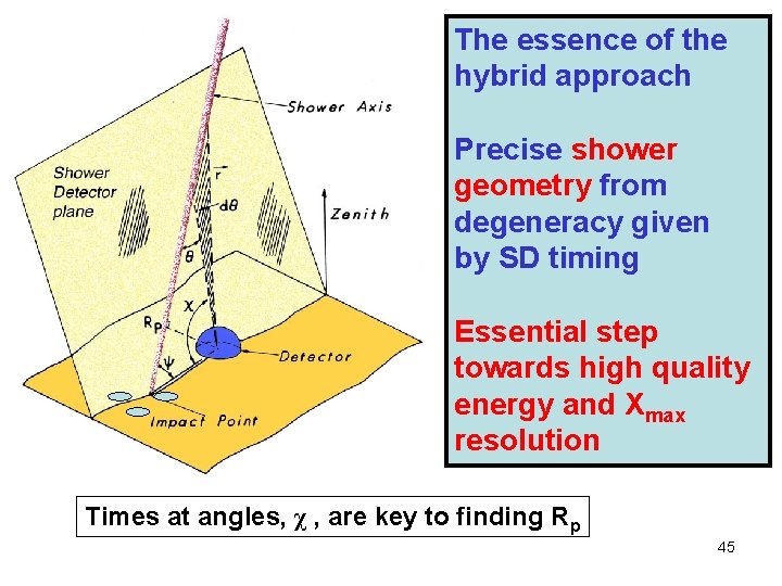 The essence of the hybrid approach Precise shower geometry from degeneracy given by SD