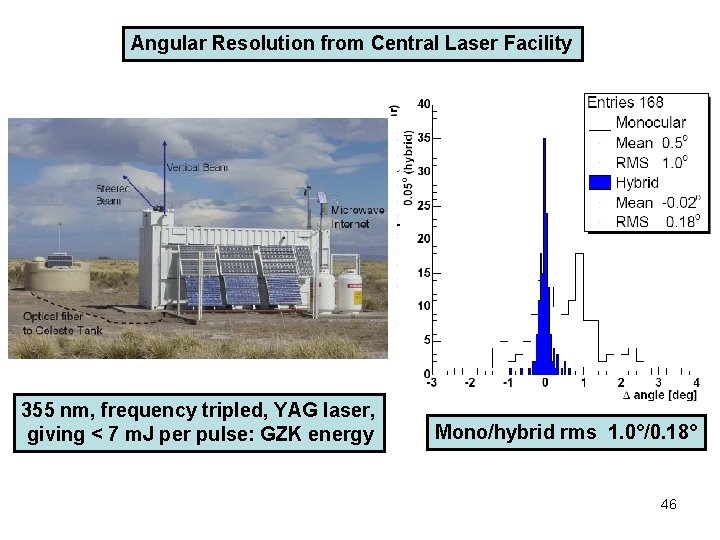 Angular Resolution from Central Laser Facility 355 nm, frequency tripled, YAG laser, giving <