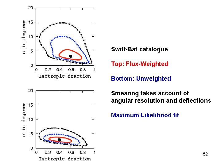 Swift-Bat catalogue Top: Flux-Weighted Bottom: Unweighted Smearing takes account of angular resolution and deflections