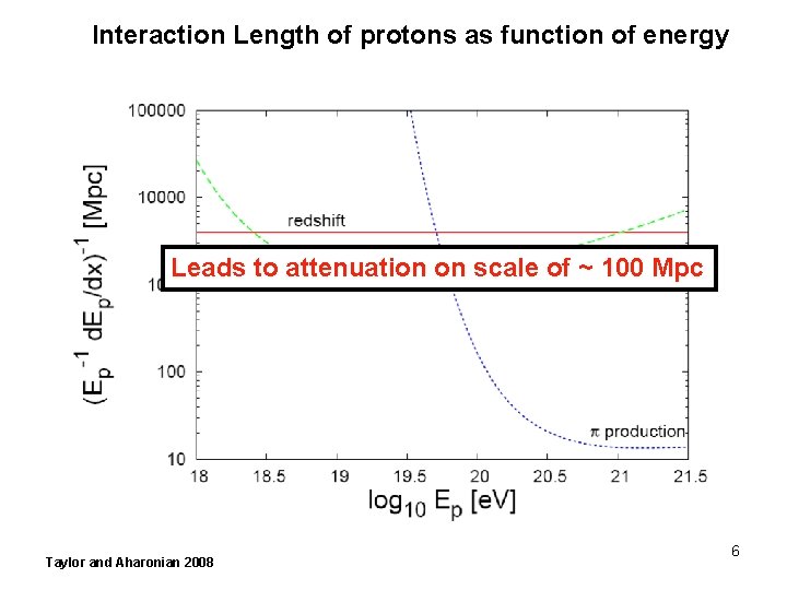 Interaction Length of protons as function of energy Leads to attenuation on scale of