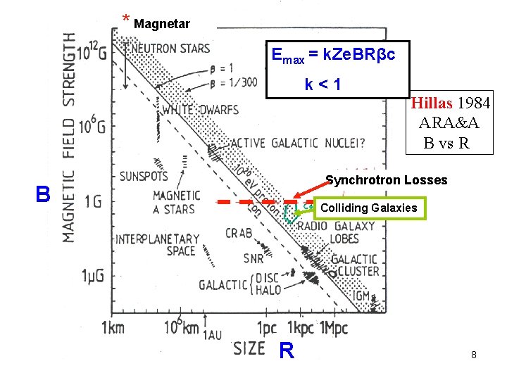 * Magnetar Emax = k. Ze. BRβc k<1 Hillas 1984 ARA&A B vs R