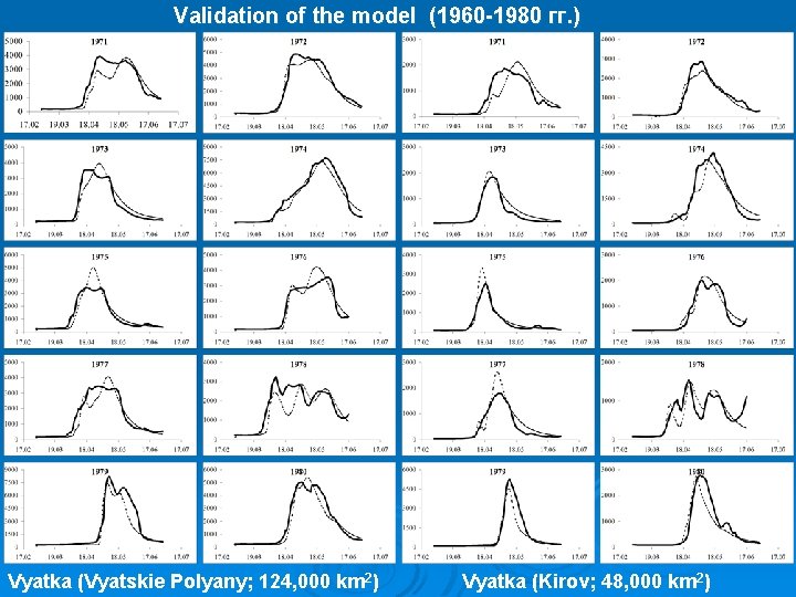 Validation of the model (1960 -1980 гг. ) Vyatka (Vyatskie Polyany; 124, 000 km