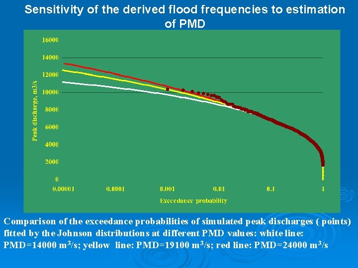 Sensitivity of the derived flood frequencies to estimation of PMD Comparison of the exceedance