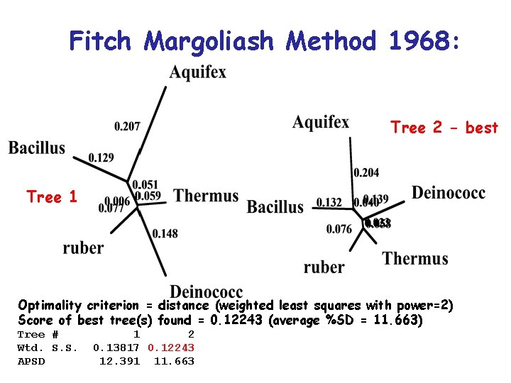 Fitch Margoliash Method 1968: Tree 2 - best Tree 1 Optimality criterion = distance
