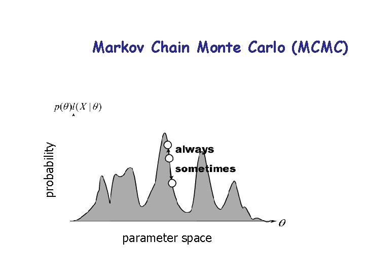 probability Markov Chain Monte Carlo (MCMC) parameter space 