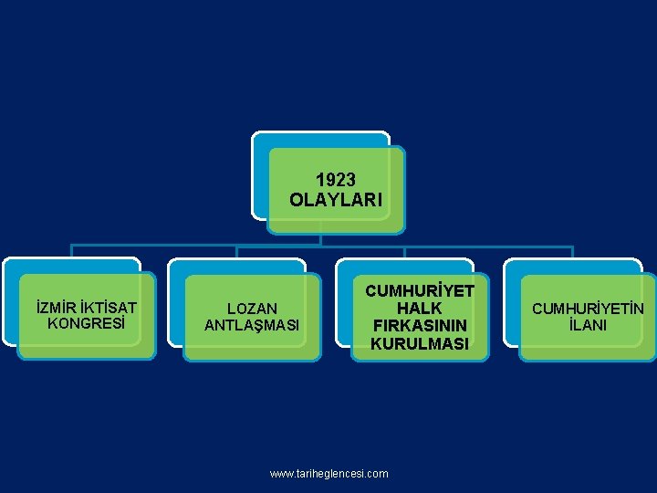 1923 OLAYLARI İZMİR İKTİSAT KONGRESİ LOZAN ANTLAŞMASI CUMHURİYET HALK FIRKASININ KURULMASI www. tariheglencesi. com