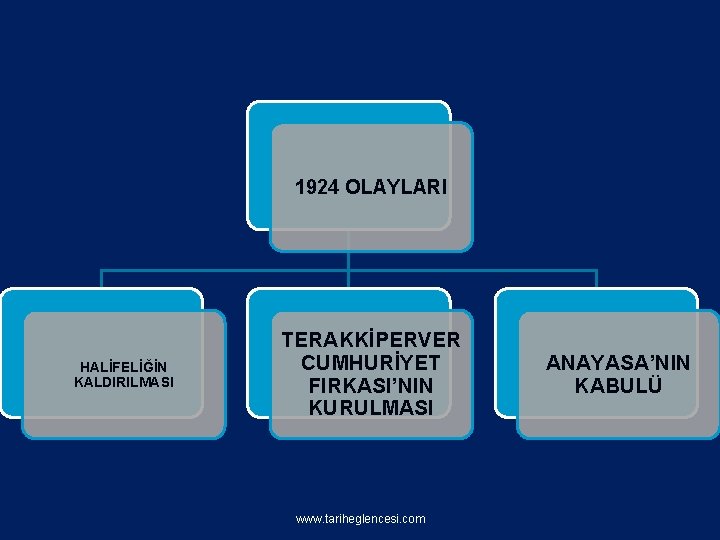 1924 OLAYLARI HALİFELİĞİN KALDIRILMASI TERAKKİPERVER CUMHURİYET FIRKASI’NIN KURULMASI www. tariheglencesi. com ANAYASA’NIN KABULÜ 