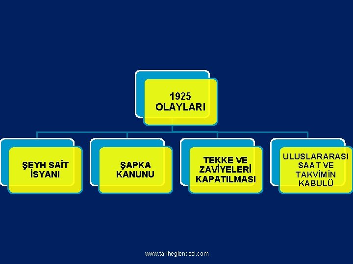 1925 OLAYLARI ŞEYH SAİT İSYANI ŞAPKA KANUNU TEKKE VE ZAVİYELERİ KAPATILMASI www. tariheglencesi. com