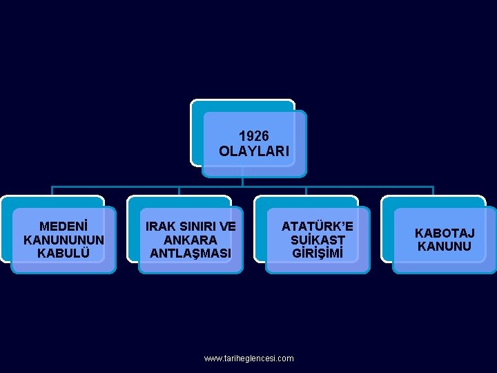 1926 OLAYLARI MEDENİ KANUNUNUN KABULÜ IRAK SINIRI VE ANKARA ANTLAŞMASI ATATÜRK’E SUİKAST GİRİŞİMİ www.