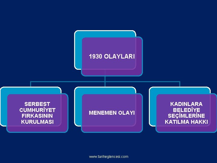 1930 OLAYLARI SERBEST CUMHURİYET FIRKASININ KURULMASI MENEMEN OLAYI www. tariheglencesi. com KADINLARA BELEDİYE SEÇİMLERİNE