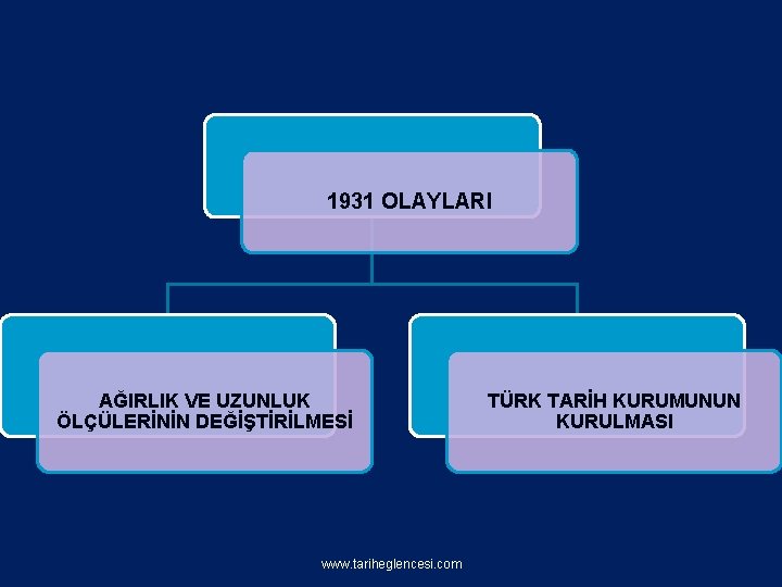 1931 OLAYLARI AĞIRLIK VE UZUNLUK ÖLÇÜLERİNİN DEĞİŞTİRİLMESİ www. tariheglencesi. com TÜRK TARİH KURUMUNUN KURULMASI