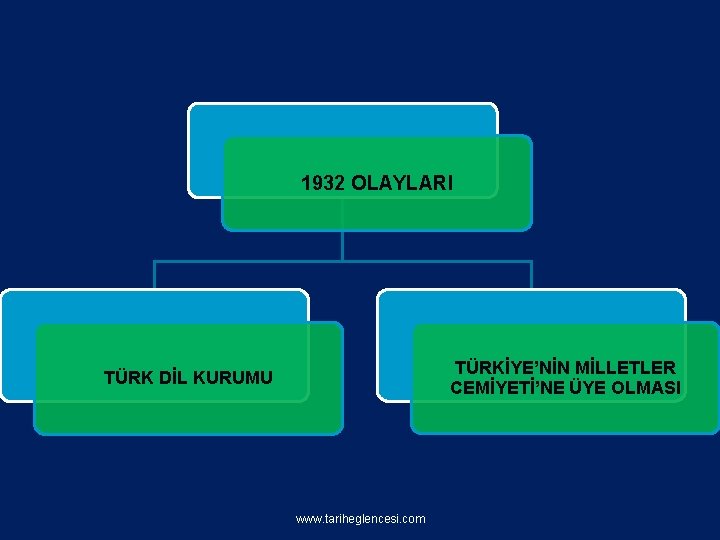 1932 OLAYLARI TÜRKİYE’NİN MİLLETLER CEMİYETİ’NE ÜYE OLMASI TÜRK DİL KURUMU www. tariheglencesi. com 