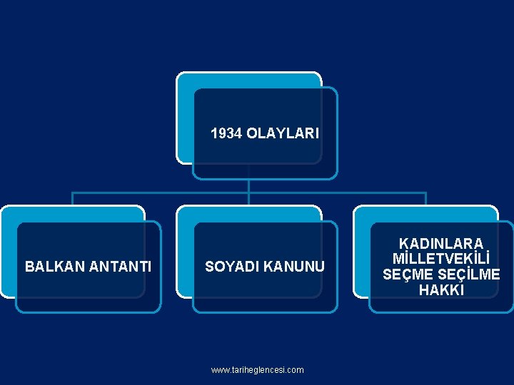 1934 OLAYLARI BALKAN ANTANTI SOYADI KANUNU www. tariheglencesi. com KADINLARA MİLLETVEKİLİ SEÇME SEÇİLME HAKKI