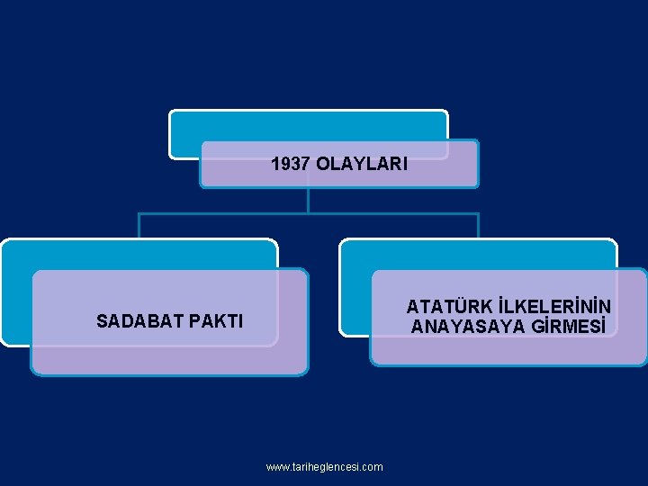 1937 OLAYLARI ATATÜRK İLKELERİNİN ANAYASAYA GİRMESİ SADABAT PAKTI www. tariheglencesi. com 