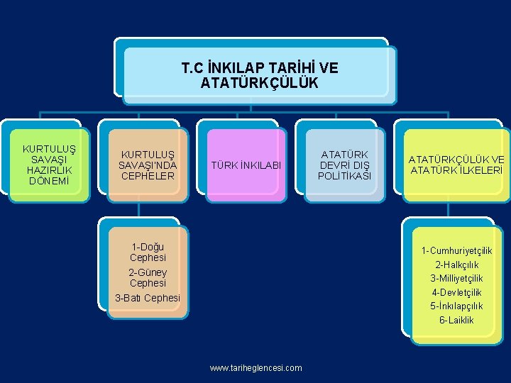T. C İNKILAP TARİHİ VE ATATÜRKÇÜLÜK KURTULUŞ SAVAŞI HAZIRLIK DÖNEMİ KURTULUŞ SAVAŞI’NDA CEPHELER TÜRK