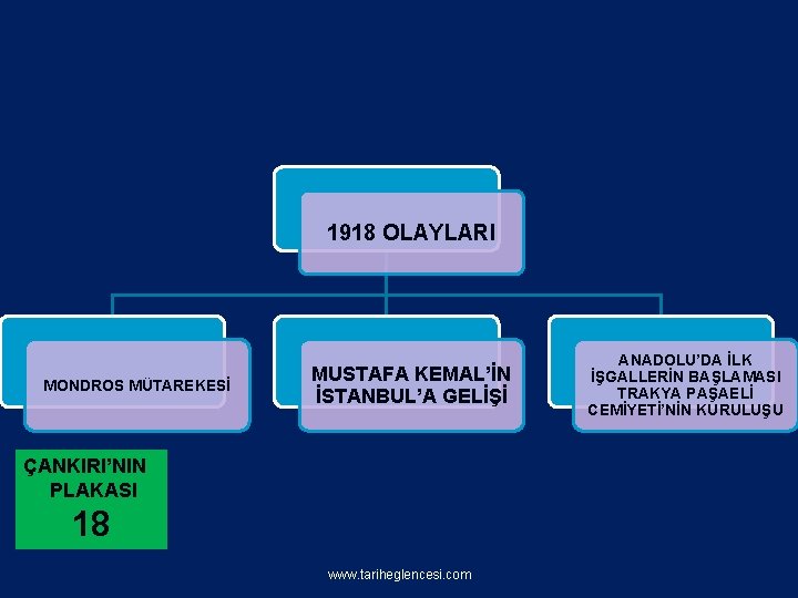 1918 OLAYLARI MONDROS MÜTAREKESİ MUSTAFA KEMAL’İN İSTANBUL’A GELİŞİ ÇANKIRI’NIN PLAKASI 18 www. tariheglencesi. com