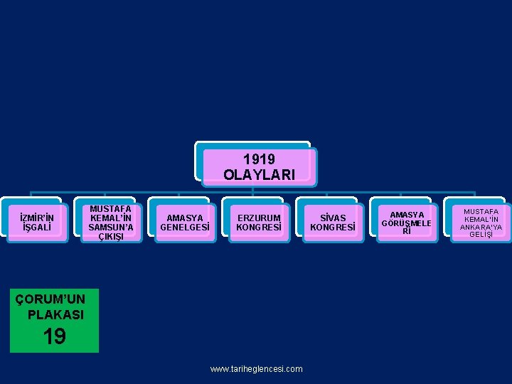 1919 OLAYLARI İZMİR’İN İŞGALİ MUSTAFA KEMAL’İN SAMSUN’A ÇIKIŞI AMASYA GENELGESİ ERZURUM KONGRESİ ÇORUM’UN PLAKASI