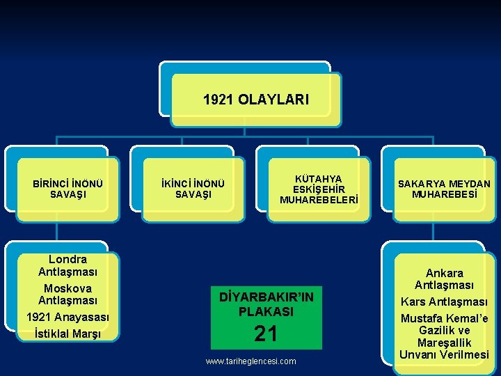 1921 OLAYLARI BİRİNCİ İNÖNÜ SAVAŞI KÜTAHYA ESKİŞEHİR MUHAREBELERİ İKİNCİ İNÖNÜ SAVAŞI Londra Antlaşması Moskova