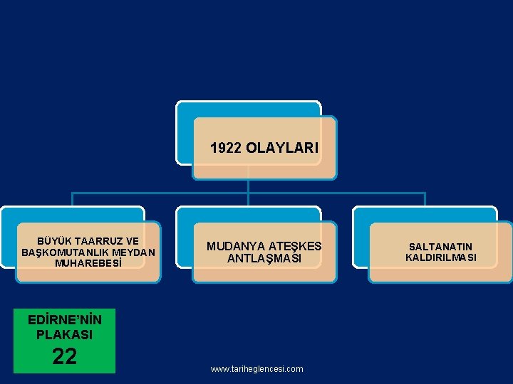 1922 OLAYLARI BÜYÜK TAARRUZ VE BAŞKOMUTANLIK MEYDAN MUHAREBESİ MUDANYA ATEŞKES ANTLAŞMASI EDİRNE’NİN PLAKASI 22