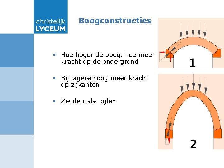Boogconstructies § Hoe hoger de boog, hoe meer kracht op de ondergrond § Bij
