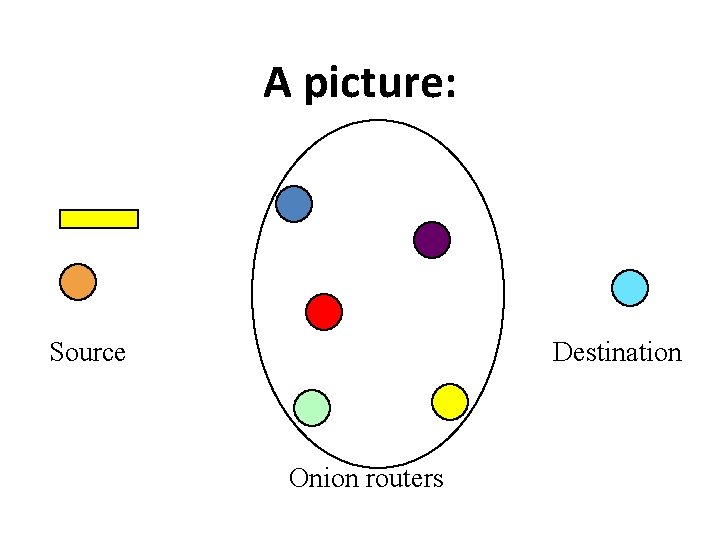 A picture: Source Destination Onion routers 