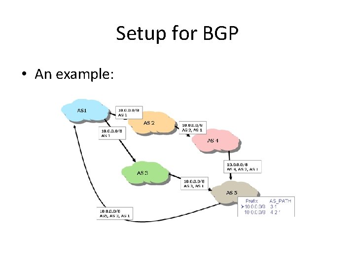 Setup for BGP • An example: 
