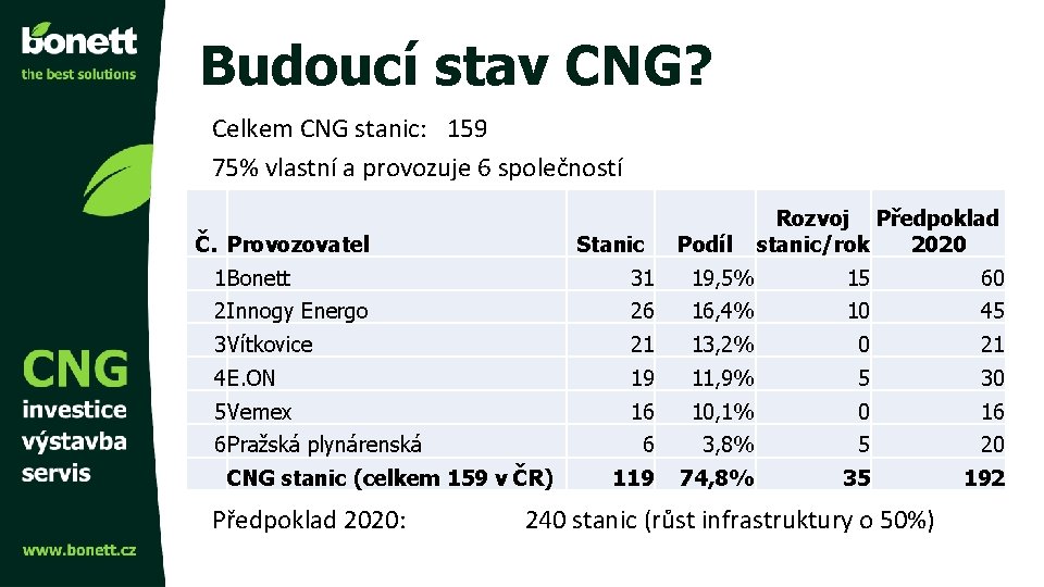 Budoucí stav CNG? Celkem CNG stanic: 159 75% vlastní a provozuje 6 společností Č.