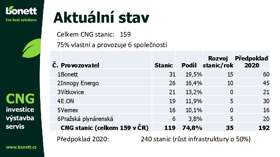 Aktuální stav Celkem CNG stanic: 159 75% vlastní a provozuje 6 společností Č. Provozovatel