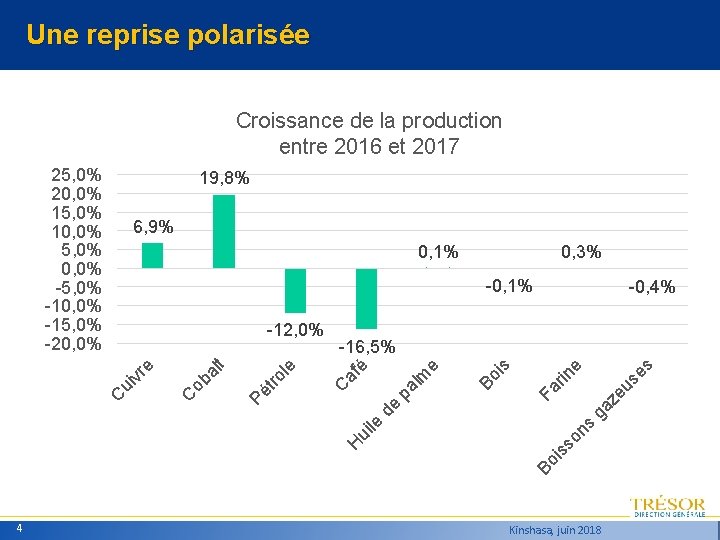 Une reprise polarisée Croissance de la production entre 2016 et 2017 19, 8% 6,