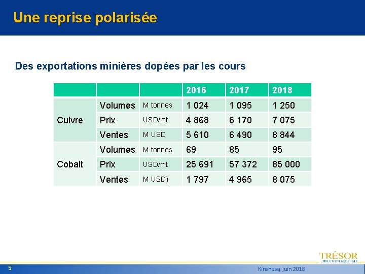 Une reprise polarisée Des exportations minières dopées par les cours Cuivre Cobalt 5 2016