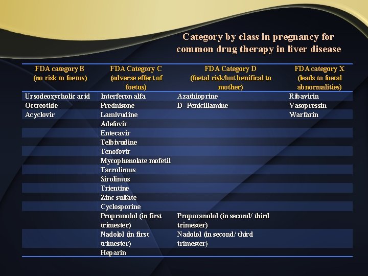 Category by class in pregnancy for common drug therapy in liver disease FDA category