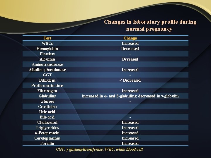 Changes in laboratory profile during normal pregnancy Test Change WBCs Increased Hemoglobin Decreased Platelets