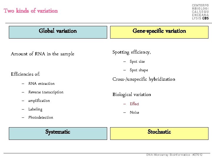 Two kinds of variation Global variation Amount of RNA in the sample Efficiencies of: