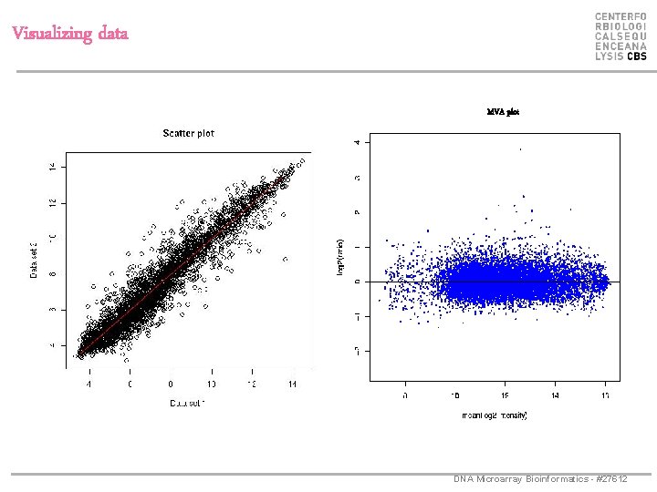 Visualizing data MVA plot DNA Microarray Bioinformatics - #27612 
