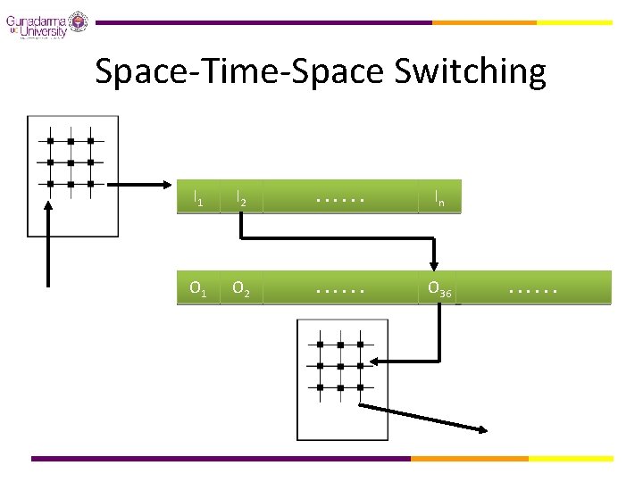 Space-Time-Space Switching I 1 I 2 . . . In O 1 O 2