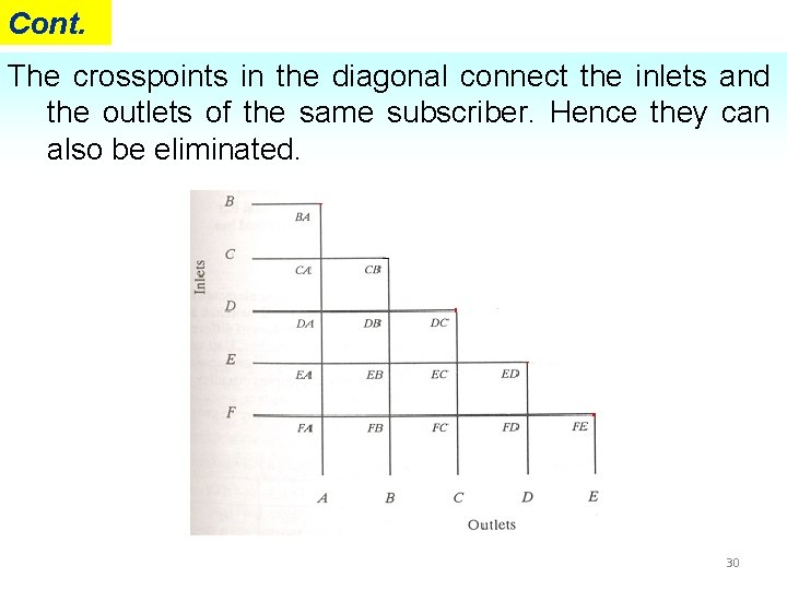 Cont. The crosspoints in the diagonal connect the inlets and the outlets of the