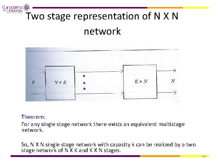 Two stage representation of N X N network Theorem: For any single stage network