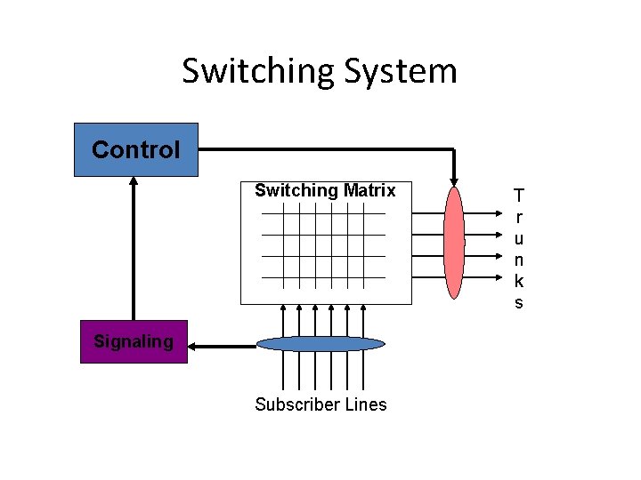 Switching System Control Switching Matrix Signaling Subscriber Lines T r u n k s