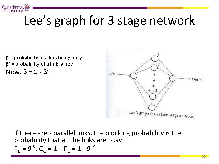 Lee’s graph for 3 stage network β = probability of a link being busy