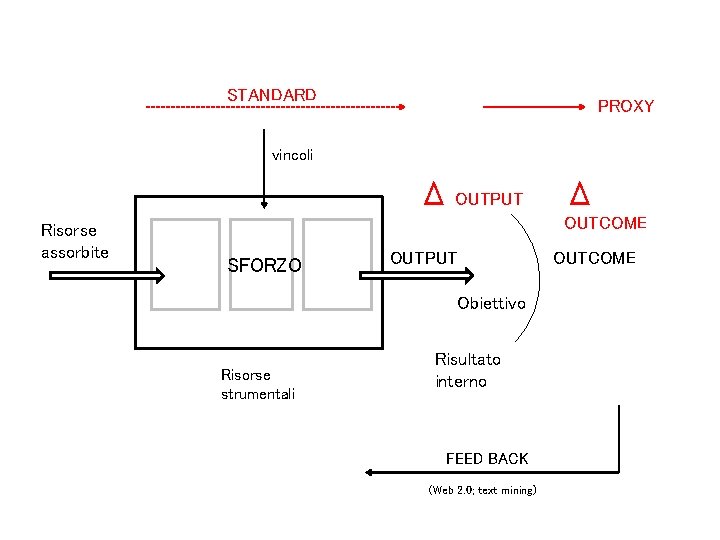 STANDARD PROXY vincoli Δ OUTPUT Risorse assorbite Δ OUTCOME SFORZO OUTPUT Obiettivo Risorse strumentali