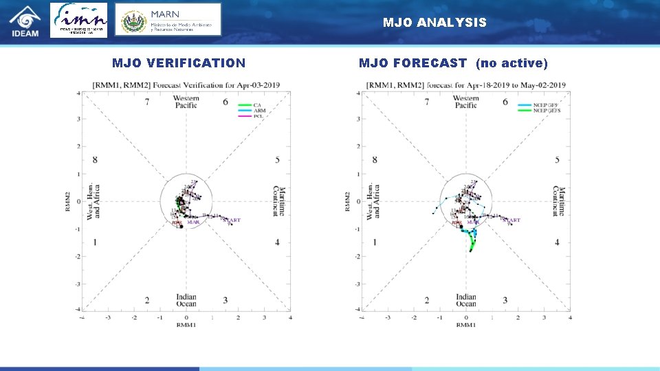 MJO ANALYSIS MJO VERIFICATION MJO FORECAST (no active) 