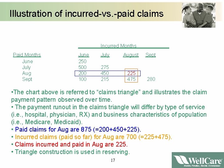 Illustration of incurred-vs. -paid claims Incurred Months Paid Months June July Aug Sept June