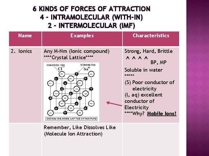 6 KINDS OF FORCES OF ATTRACTION 4 - INTRAMOLECULAR (WITH-IN) 2 - INTERMOLECULAR (IMF)