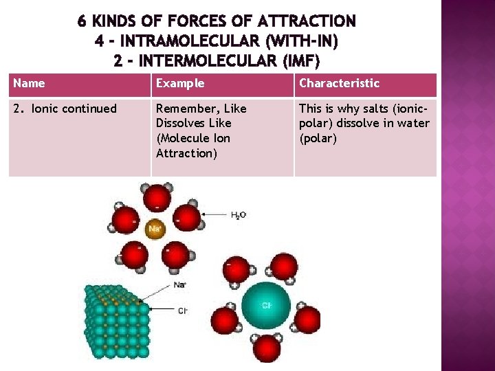 6 KINDS OF FORCES OF ATTRACTION 4 - INTRAMOLECULAR (WITH-IN) 2 - INTERMOLECULAR (IMF)