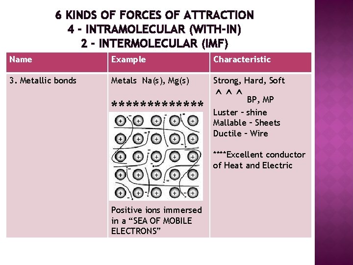 6 KINDS OF FORCES OF ATTRACTION 4 - INTRAMOLECULAR (WITH-IN) 2 - INTERMOLECULAR (IMF)