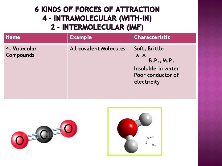 6 KINDS OF FORCES OF ATTRACTION 4 - INTRAMOLECULAR (WITH-IN) 2 - INTERMOLECULAR (IMF)