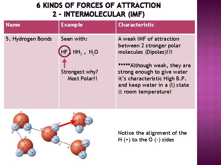 6 KINDS OF FORCES OF ATTRACTION 2 - INTERMOLECULAR (IMF) Name Example Characteristic 5.