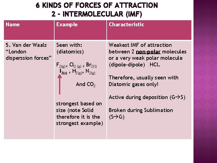 6 KINDS OF FORCES OF ATTRACTION 2 - INTERMOLECULAR (IMF) Name Example 5. Van
