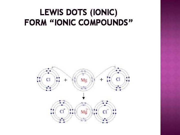 LEWIS DOTS (IONIC) FORM “IONIC COMPOUNDS” 