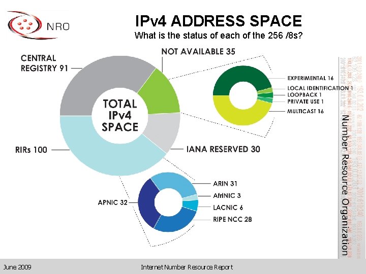 IPv 4 ADDRESS SPACE What is the status of each of the 256 /8